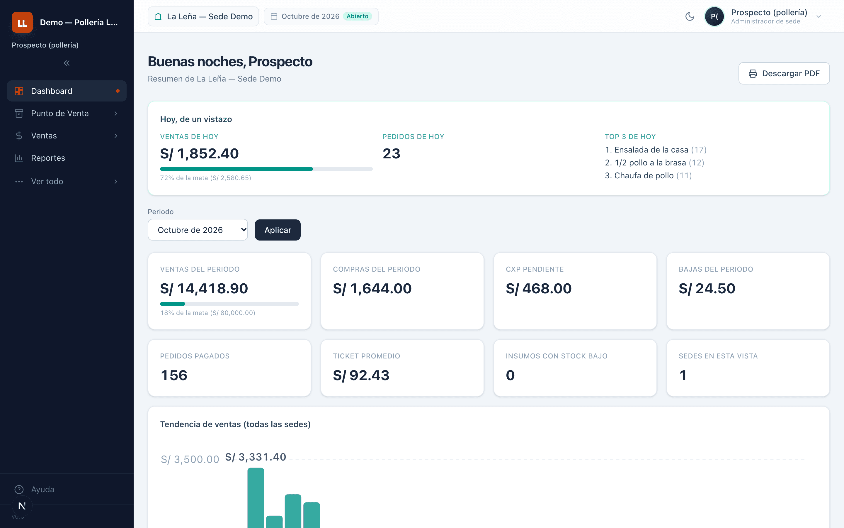 HazClick — Dashboard: Ventas del día, ticket promedio y tendencia, por sede.